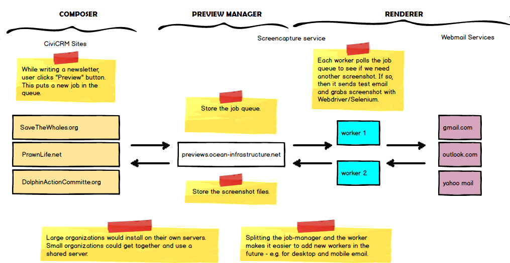 Data Flow- Email Preview Cluster