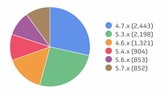 CiviCRM Versions